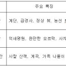 표충사 | 밀양 3대 인기 코스 비교 (천황산, 재약산, 표충사)