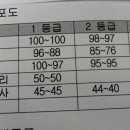 고2 문과 모의고사 등급컷.. 이미지