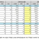 노은3지구 LH 3순위 결과가 나왔습니다. 내일은 무순위 접수입니다. 이미지