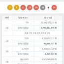 1063회 로또 1등 세전 37.7억, 당첨번호 및 1등 배출 판매점 이미지