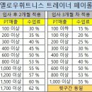 대치역 옐로우휘트니스 "수업 포화로 추가채용｜대치역 오후 PT트레이너 구인" 이미지