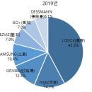 중국 스마트 홈 시큐리티 제품 트렌드 - 스마트 홈 시장에 홈 시큐리티 제품 비중 최고 - - 스마트 도어락(Smart Door Lo 이미지