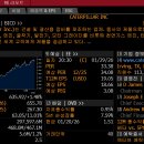 캐터필러(CAT - 건설 및 광산용 장비 제조업체 / 시가총액 287,598M USD 시총 38위) 이미지