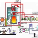 화력발전소 구조, 발전기의 원리, 원자력 발전 원리 그림 이미지