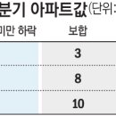 건설업계·부동산 전문가 75% "서울 아파트값 계속 오른다"…지방은 상승 "어려워"[4분기 부동산시장 전망 ①] 이미지