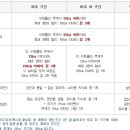 세부여행준비물관련/세부자유여행/보홀여행/골프여행/세부맛집마사지밤문화나이트체험세부가족여행 – 세부여행시 준비시 항공사별 수화물 기준표 이미지