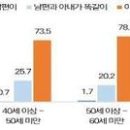 2030 부부 44~56% "집안일 반반"…4050은 20~25%, 6070은 18%[2023 한국가족] 이미지