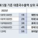 그냥 심심해서요. (22394) 5월 對中 수출액, 23% 줄어 이미지