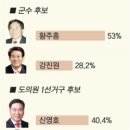 한국갤럽 여론조사 도의원 1구역 곽영체 32.5% 이미지