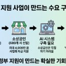 정부 지원금 114억 편성과 블루오션 부업! 소상공인 대신 AI 마케팅 세팅해주고 고수익 내는 법