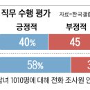 당정 폭주에 20대 분노… &#39;李 부정평가&#39; 유일하게 높아 이미지
