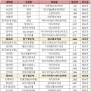 [2022 학종 입결] 미디어학과 서울·수도권 등급컷 순위…연세대 1.32 최고, 국민대 4.58 최저 이미지