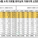 23년 04월 지회별 한방,공제,등록금,회비납부 자동이체 실적 통지안내 이미지