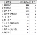 Re: 문제282. (오늘의 마지막 문제) market_2022 테이블에서 치킨 프랜차이즈점의 매장건수와 순위.. 이미지