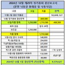 24년12월 정기산행 및 제25차 정기총회 결산보고 이미지