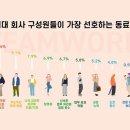 MZ 세대는 ‘개인주의?’… 동료 선호 결과는 ‘대반전’ 이미지