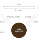 경상도 사투리의 까칠한 사모님을 신탁부동산으로 클로징하기..1탄 이미지