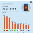 한국인 가장 많이 쓰는 앱은 카카오톡.. 오래 쓰는 앱은 유튜브 이미지
