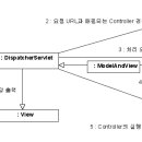 Chapter 04 스프링 MVC를 이용한 요청 처리 - 웹 개발자를 위한 스프링 2.5 이미지