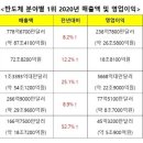 TSMC·엔비디아 ‘날고’ 삼성 ‘뛰고’ 인텔·퀄컴 ‘걷고’…2020년 성적표는? [IT클로즈업] 이미지