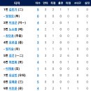 [퓨처스리그]6월16일 한화이글스2군 vs KT2군 13:4 「8연승」(경기기록 포함) 이미지