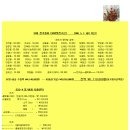 2008년 5월 3일 송중16회 총회당일 수입(찬조)및 지출 현황 이미지