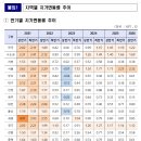 2026년 상반기 전국 지가(토지가격) 변동률 및 2026년 상반기 토지 거래량 - 2026년 상반기 전국 지가 1.22% 상승 - 이미지