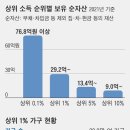 상위 1% 부자가 목표라면? ‘이 정도’ 순자산 가져야 합니다~한국 상위 10% 부자 커트라인은 9억원, 1%에 들려면… 이미지
