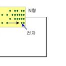 가변용량 다이오드에 대해 알아봅시다. 이미지