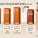 2025년 5월 4일 부동산 주요 뉴스 : 세종시 급등, 강남 상승세, 소형 아파트 인기, 해외부동산, 지산