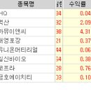 2월 4일 목요일... IHQ, 벽산, 까뮤이앤씨, 대영포장, 일신바이오, 코프라, 유니온머티리얼 이미지