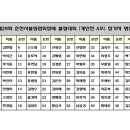 제29회춘천시볼링협회장배볼링대회 개인전,3인조 명단 및 투구순서 이미지