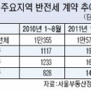 서울지역，보증부월세 급증 ,(부동산정보) 이미지