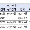 올해 장애인연금 2.3% 인상…최대 43만 2510원 지급 이미지