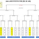 2024 LX배 한국여자야구대회 대진 추첨 결과 이미지