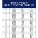 개쩌는 케이뱅크 연 7.5% 적금.jpg 이미지