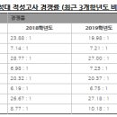 한성대 적성고사 경쟁률 (최근 3개학년도 비교) 이미지