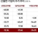 매출로만 공모가 산출했더니 상장 후 내리꽂아 PSR 평가 방식이 최악 이미지