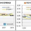 [3월 둘째주] 추격매수 없어 강보합세 이미지