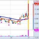 11월 1일(월) 불스탁®검색기: 엠게임, 갤럭시아에스엠 상한가, 폴라리스오피스, 효성ITX 급등, 지엔원에너지, 미투온, 지니언스 이미지