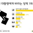 알바생들이 대통령에 바라는 정책 1위…'일자리 창출-경제 활성화' 이미지