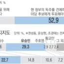 시민 과반 “내년 총선, 야당 후보 뽑겠다”[‘윤 정부 집권 2년차’ 여론조사] 이미지