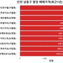 간석동 83-16 ~간석동 83-24 | 우리동네(인천 남동구) 아파트 평당가격 순위 및 전용면적 실거래가