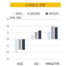 미분양 리스크 본격화, 초기분양률 &#39;98.3%→82.3%&#39;사업장별 위험 전이 단계, 신용등급 전망 &#39;부정적&#39; 이미지