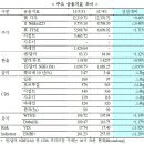 美 고용지표 호전 등으로 주요 증시 및 유가 상승... 이미지