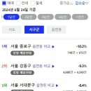 아파트 매물 한 달 만에 서울 강동 9.3%, 용산 8.3% 급감 이미지