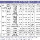 재건축 후분양 물량 4천가구 대기 이미지