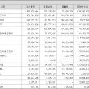 하이브 레이블별 1~3분기 매출 및 순이익 이미지