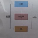 건국제분 | 해덕의 한능검 심화 준비기! 조선의 초기 정치(역사에 빠진 해덕 학생 15)