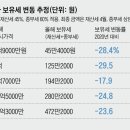 “급매물 줄어드는데 갈아타기 수요는 늘 듯” 이미지